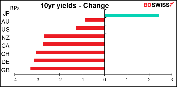 10yr yields - Change