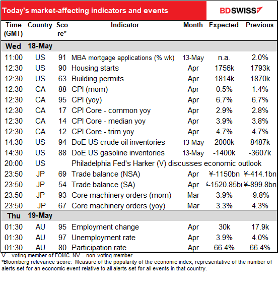 Today’s market