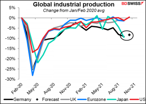 Global industrial production