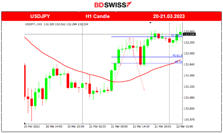 EUR Gains Ground, US Crude Oil Price Stabilises, FOMC Minutes