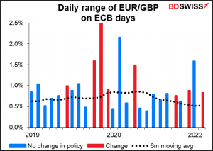 Daily range of EUR/GBP on ECB days