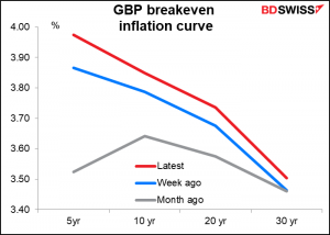 GBP breakeven inflation curve