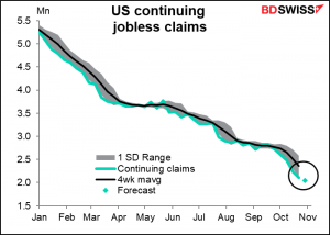 US continuing jobless claims