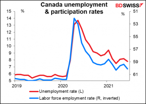 Canada unemployment & participation rates