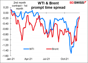 WTI & Brent prompt time spread