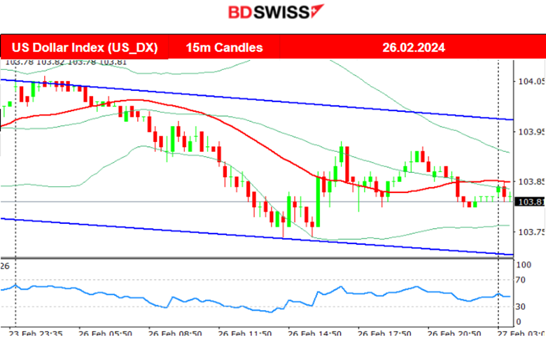 U.S. indices sideways, U.S. dollar weakened, Bitcoin jumped, Gold to the upside as dollar weakens, Crude oil reversed upwards