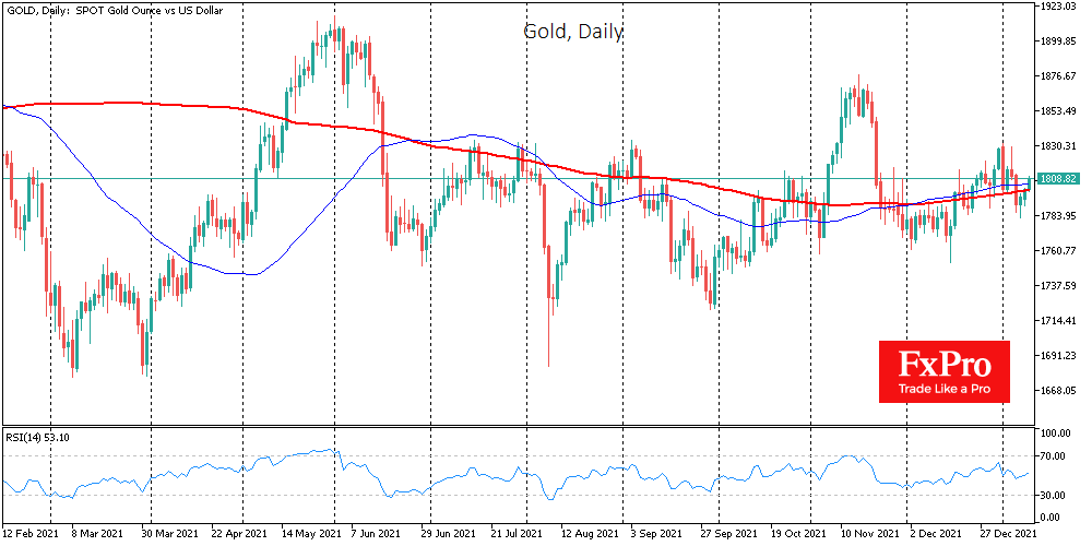 Rising Rates do not Threaten Gold and could Support a Rise in Price
