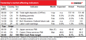 Yesterday's market-affecting indicators