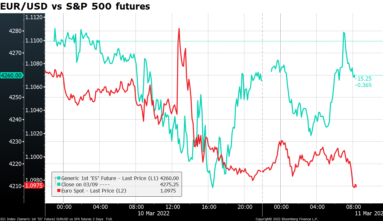 EUR/USD vs S&P 500 futures