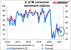 University of Michigan’s consumer sentiment indices
