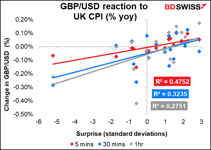 GBP/USD reaction to UK CPI (% yoy)