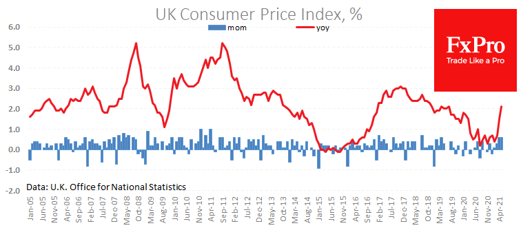 UK Inflation Further Growth Pushed GBP Higher