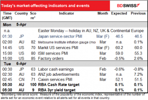 Today's market-affecting indicators and events