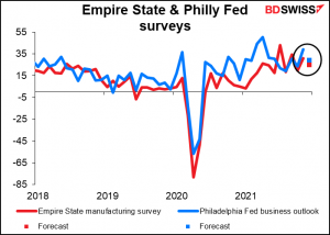 Empire State & Philly Fed surveys