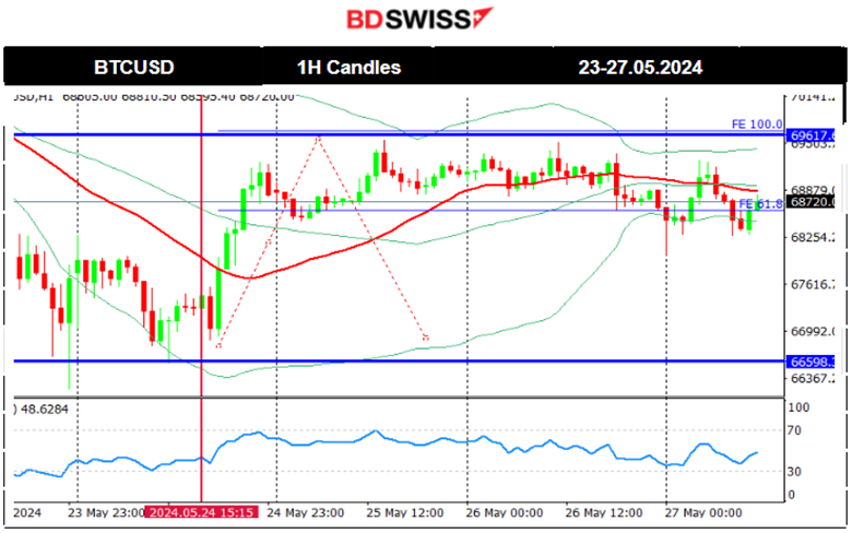 Canada’s Retail Sales Volumes Dropped, U.S. Durable Goods Orders Up, Crude Oil Saw Jump, U.S. Indices Reversed to Upside, BTC and ETH Got Boost