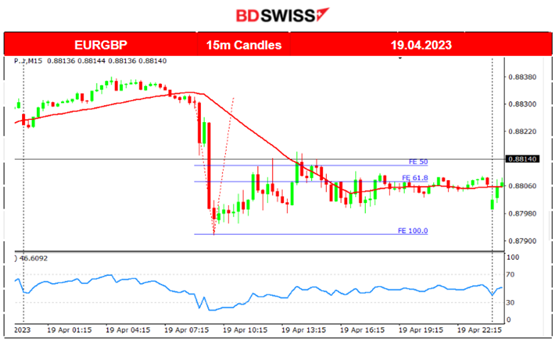 UK’s Sky-high Inflation – Euroarea’s Inflation Lower: Rate Hikes to Continue, Oil Price Drops, US Stocks keep steady