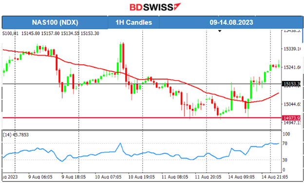 U.S. Stocks End the Downtrend? USD Strengthens Further and Gold Moves Lower, Oil Settles near 81 USD/b
