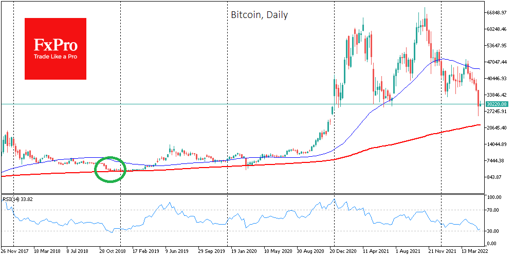 Has Bitcoin Reached the Bottom?