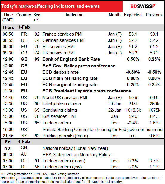 Today’s market