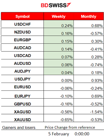 U.S. wage gains & surprising NF employment growth, USD surges, Fed’s Powell: cuts for May, U.S. stocks higher, Gold and crude drop