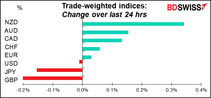 Trade-weighted indices: Change over last 24 hrs