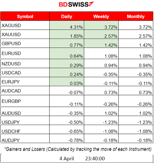 RBA Pauses Rate Hikes, USD is Hit by JOLTS Job Openings, Gold Surges