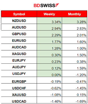 Weak U.S. NFP and high unemployment rate, USD slumps, Canada’s employment data worse, Gold remains stable, Crude dropped