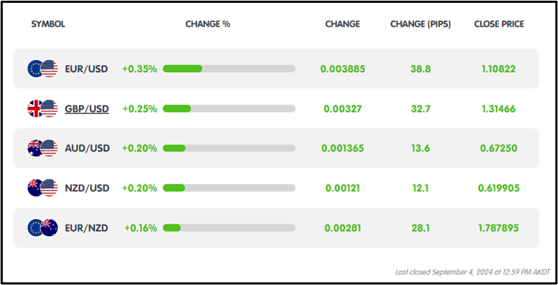 BoC Cuts Rates by 25bps, EURUSD Rises 0.35%, Focus Shifts to US ADP Data