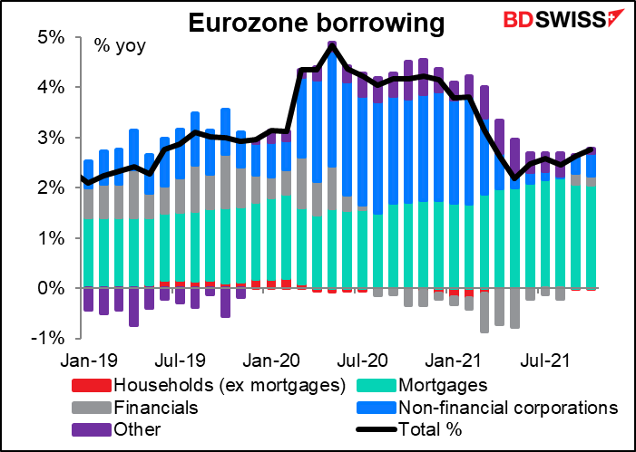 Eurozone borrowing