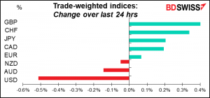 Trade-weighted indeces: Change over last 24 hrs