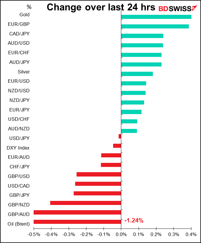 Change over last 24 hrs