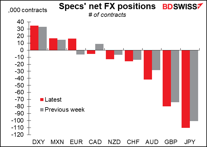 Specs' net FX positions 