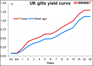 UK gilts yield curve