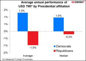 Average annual performance of USD 