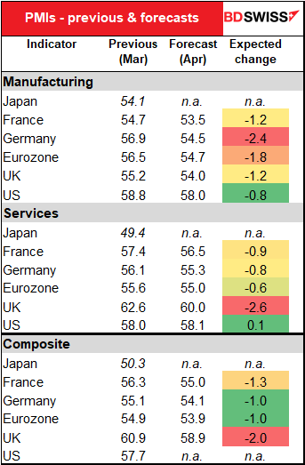PMIs - previous & forecasts