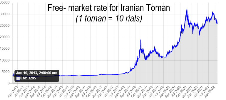 Free-market rate for Iranian Toman