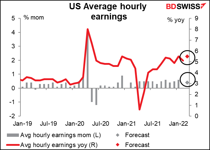 US Average hourly earnings