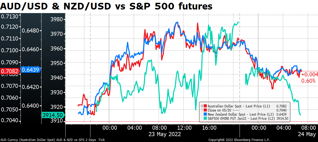 AUD/USD & NZD/USD vs S&P 500 futures