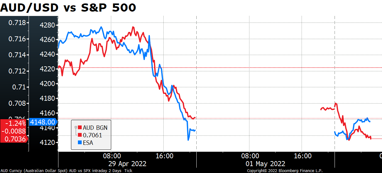 AUD/USD vs S&P 500