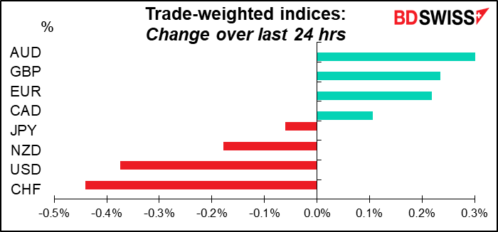 Trade-weighted indices: Change over last 24 hrs