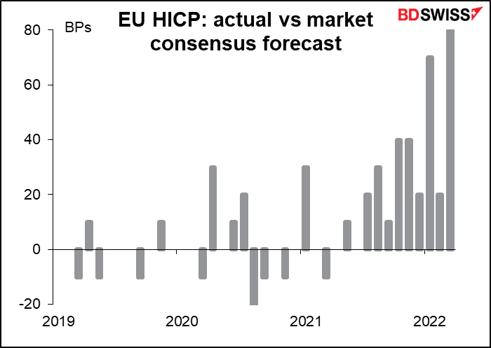 EU HICP: actual vs market consensus forecast