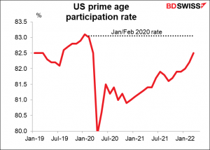 US prime age participation rate