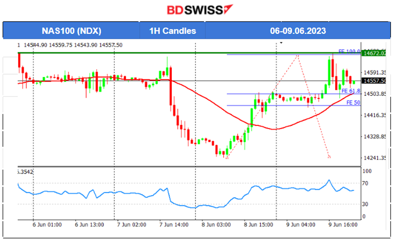 Canada Negative Employment Change, USD Strengthened, Oil Lower, Fed and ECB Ahead