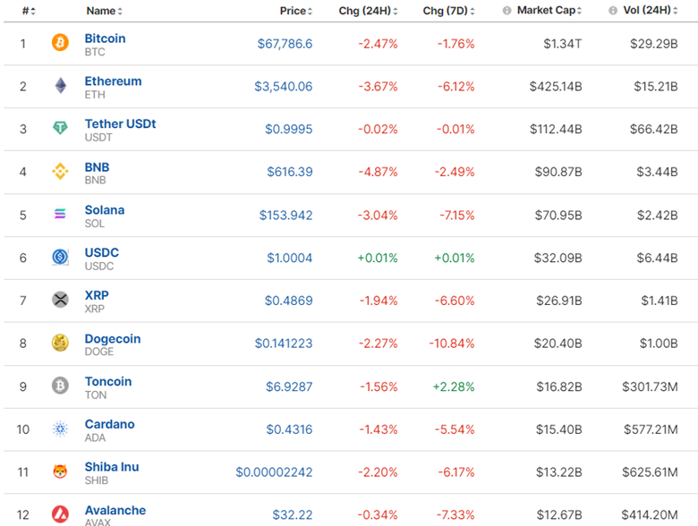 Calm before the Inflation storm this week, Dollar remains strong and stable JPY depreciated notably, Gold retraced, Crude oil on an uptrend, Bitcoin dropped heavily