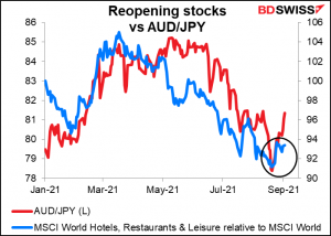 Reopening stocks vs AUD/JPY