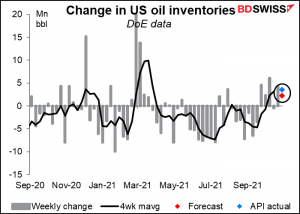 Change in US oil inventories