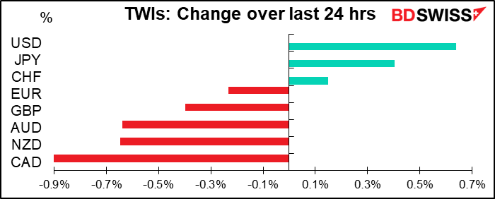 TWIs: Change over last 24 hrs