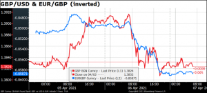 GBP/USD,& EUR/GBP