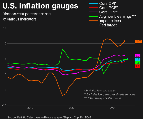 Inflation