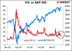 VIX vs S&P 500